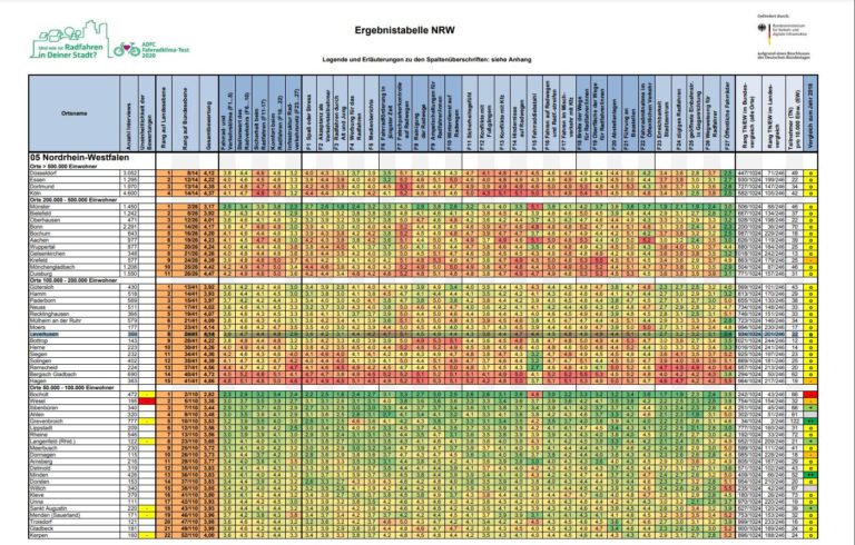 Umfrage des ADFC: Nur „ausreichend“ für NRW beim Fahrradklima-Test