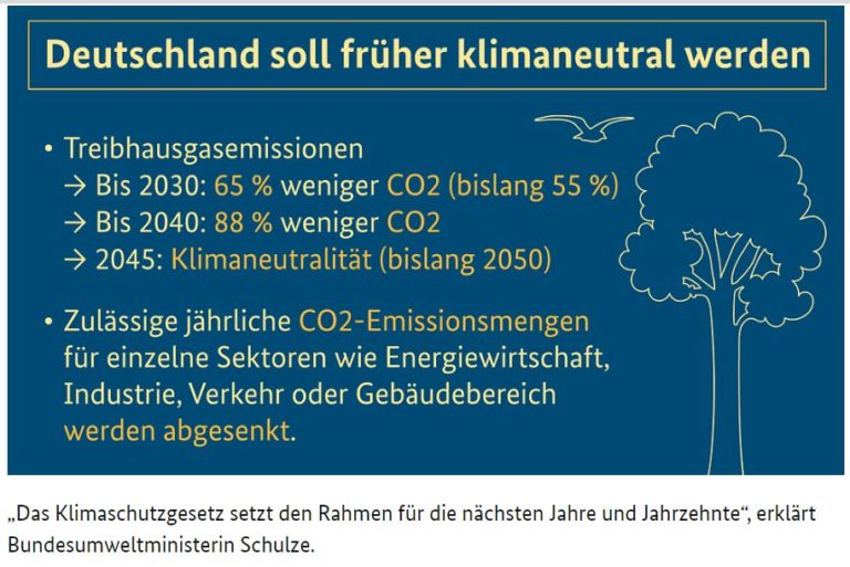 Überschrift. Deutschland soll früher klimaneutral werden Punkt 1: Treibhausgasemissionen Pfeil: Bis 2030: 65 % weniger CO2 (bislang 55 %) Pfeil: Bis 2040: 88 % weniger CO2 Pfeil: 2045: Klimaneutralität (bislang 2050) Punkt 2: Zulässige jährliche CO2-Emissionsmengen für einzelne Sektoren wie Energiewirtschaft, Industrie, Verkehr oder Gebäudebereich werden abgesenkt. Foto: Bundesregierung