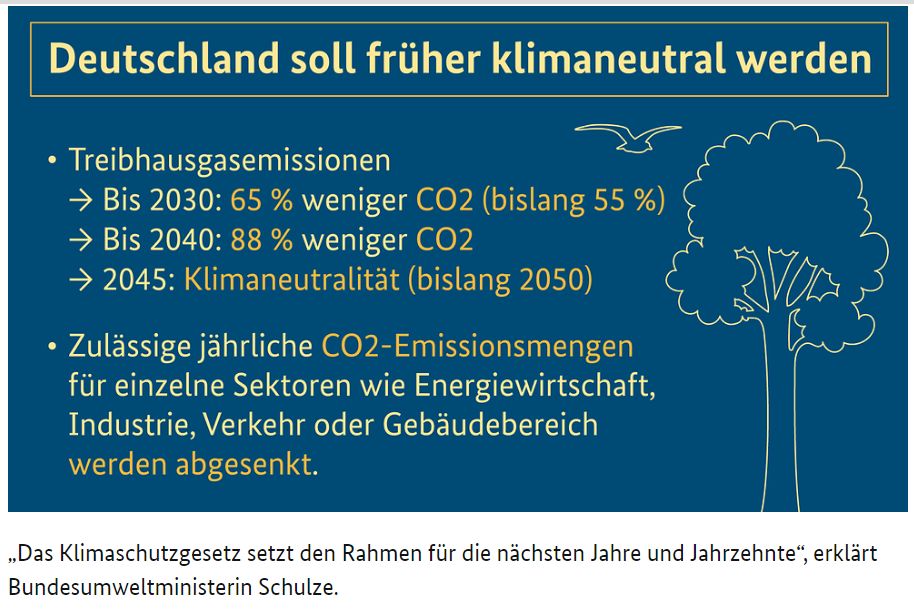 Überschrift. Deutschland soll früher klimaneutral werden Punkt 1: Treibhausgasemissionen Pfeil: Bis 2030: 65 % weniger CO2 (bislang 55 %) Pfeil: Bis 2040: 88 % weniger CO2 Pfeil: 2045: Klimaneutralität (bislang 2050) Punkt 2: Zulässige jährliche CO2-Emissionsmengen für einzelne Sektoren wie Energiewirtschaft, Industrie, Verkehr oder Gebäudebereich werden abgesenkt. Foto: Bundesregierung