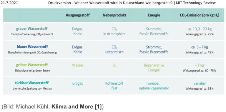 2021-07-21-Heise-Wasserstoff Erzeugung-Einsatz-Realität-Bilanz_Technology Review
