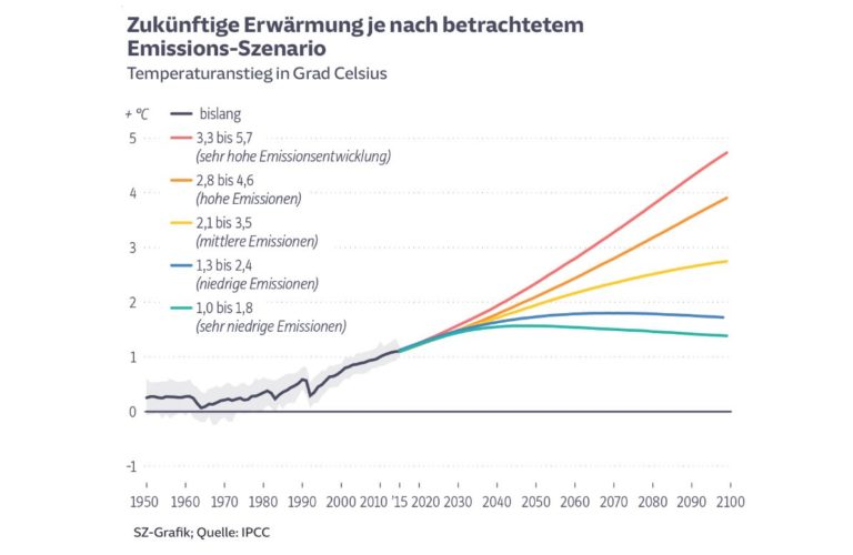 PM – Klimakrise: Neuester IPCC-Bericht bekräftigt Befürchtungen der Klimaliste