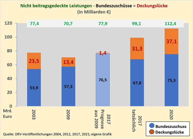 2021-11-19-Für die schwarze Null in die Altersarmut _ Telepolis