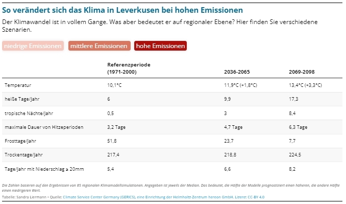 So verändert sich das Klima in Leverkusen bis 2100